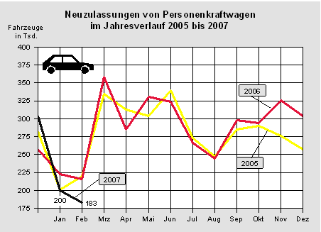 Neuzulassungen von Personenkraftwagen im Jahresverlauf 2005 bis 2007