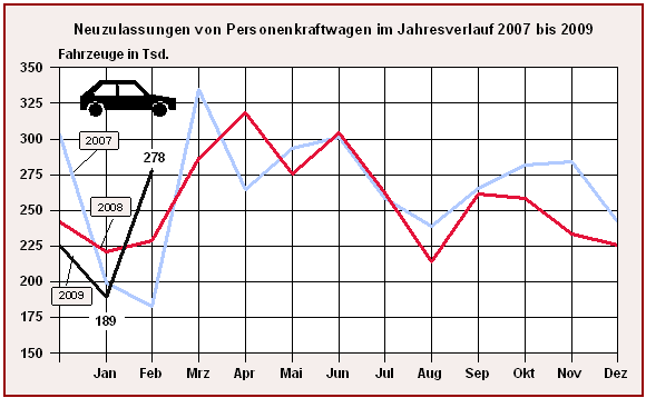 Neuzulassungen von Personenkraftwagen im Jahresverlauf 2007 bis 2009 - Februar 2009