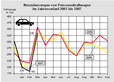 Neuzulassungen von Personenkraftwagen im Jahresverlauf 2005 bis 2007