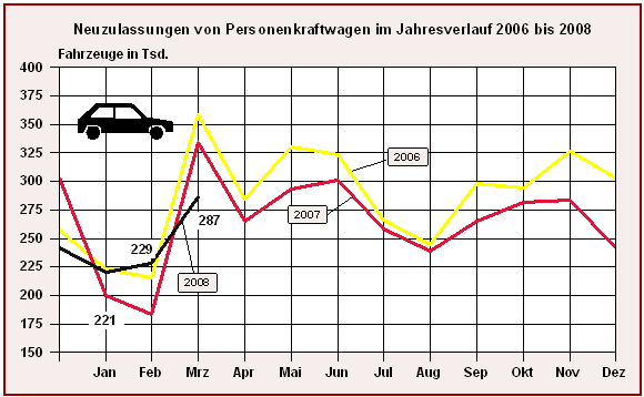 Neuzulassungen von Personenkraftwagen im Jahresverlauf 2006 bis 2008