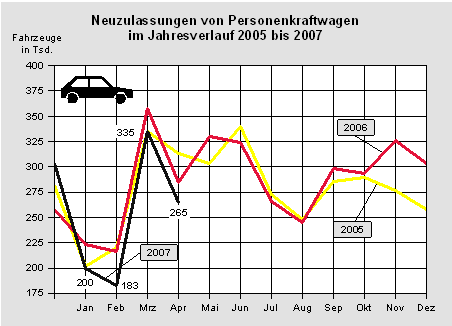 Neuzulassungen von Personenkraftwagen im Jahresverlauf 2005 bis 2007