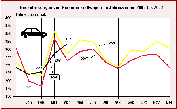 Neuzulassungen von Personenkraftwagen im Jahresverlauf 2006 bis 2008