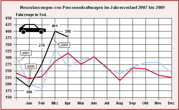 Neuzulassungen von Personenkraftwagen im Jahresverlauf 2007 bis 2009 - April 2009