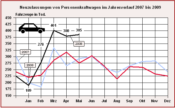 Neuzulassungen von Personenkraftwagen im Jahresverlauf 2007 bis 2009 - Mai 2009