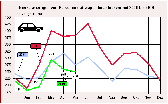 Neuzulassungen von Personenkraftwagen im Jahresverlauf 2008 bis 2010 - Mai 2010