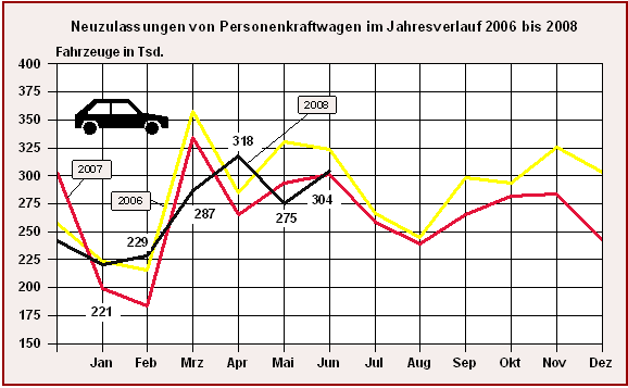 Neuzulassungen von Personenkraftwagen im Jahresverlauf 2006 bis 2008