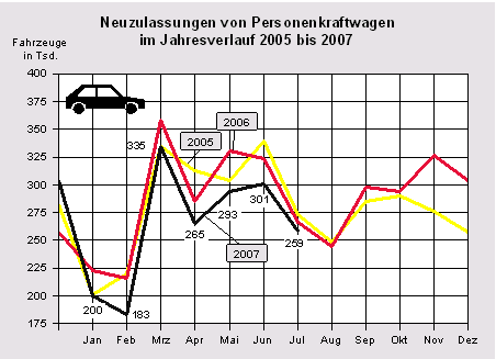 Neuzulassungen von Personenkraftwagen im Jahresverlauf 2005 bis 2007