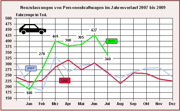 Neuzulassungen von Personenkraftwagen im Jahresverlauf 2007 bis 2009 - Juli 2009