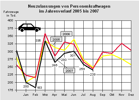 Neuzulassungen von Personenkraftwagen im Jahresverlauf 2005 bis 2007