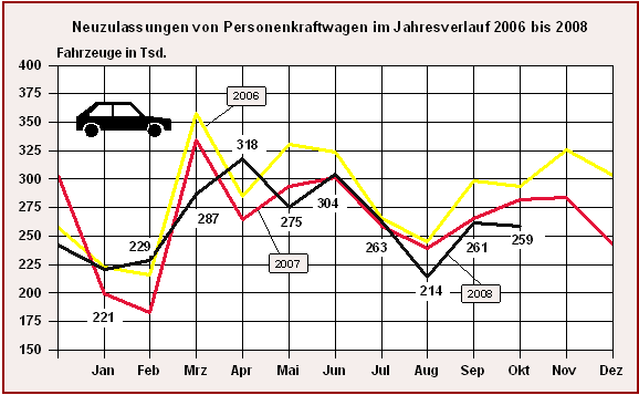 Neuzulassungen von Personenkraftwagen im Jahresverlauf 2006 bis 2008 - Oktober 2008