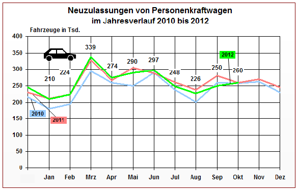 Neuzulassungen von Personenkraftwagen im Jahresverlauf 2010 - 2012
