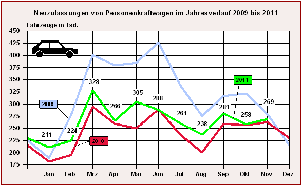 Neuzulassungen von Personenkraftwagen im Jahresverlauf 2009 - 2011