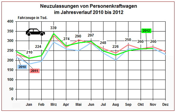 Neuzulassungen von Personenkraftwagen im Jahresverlauf 2010 - 2012