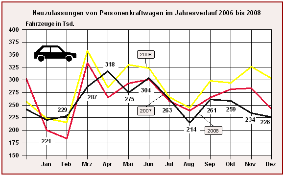 Neuzulassungen von Personenkraftwagen im Jahresverlauf 2006 bis 2008 - Dezember 2008