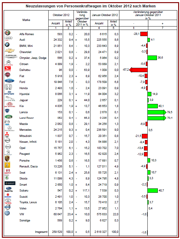 Neuzulassungen von Personenkraftwagen im Oktober 2012 nach Marken