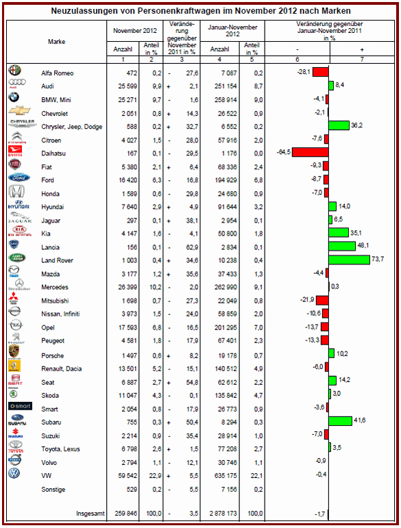 Neuzulassungen von Personenkraftwagen im November 2012 nach Marken