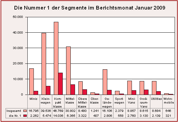 Die Nummer 1 der Segmente im Januar 2009