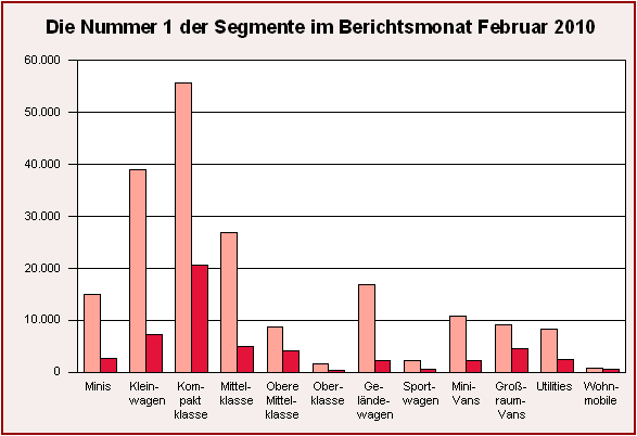 Die Nummer 1 der Segmente im Februar 2010