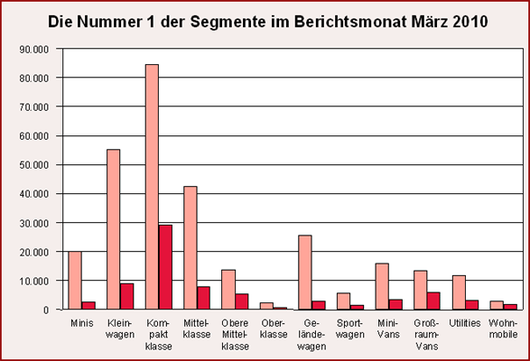 Die Nummer 1 der Segmente im März 2010