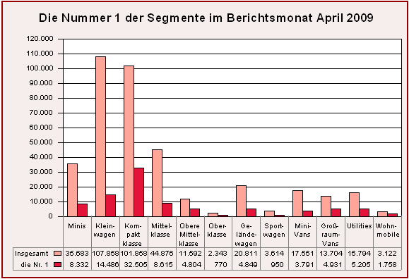 Die Nummer 1 der Segmente im April 2009