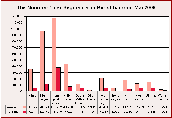 Die Nummer 1 der Segmente im Mai 2009