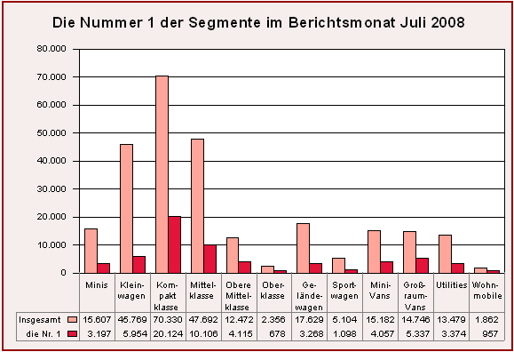 Die Nummer 1 der Segmente im Juli 2008