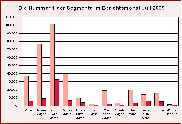 Die Nummer 1 der Segmente im Juli 2009