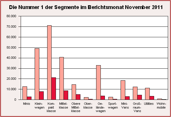 Die Nummer 1 der Segmente im November 2011