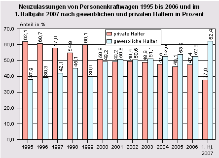 Neuzulassungen von Pkw 1995 bis 2006 und im 1. Halbjahr 2007 nach gewerblichen und privaten Haltern in Prozent