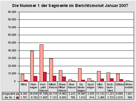 Die Nummer 1 der Segmente im Januar 2007