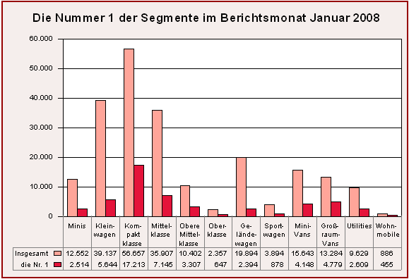 Die Nummer 1 der Segmente im Januar 2008