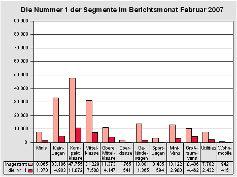 Die Nummer 1 der Segmente im Februar 2007