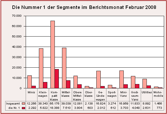 Die Nummer 1 der Segmente im Februar 2008