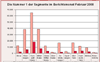 Segmente im Februar 2008
