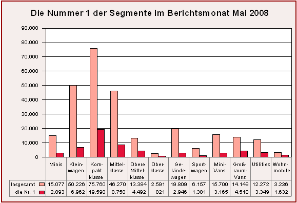 Die Nummer 1 der Segmente im Mai 2008