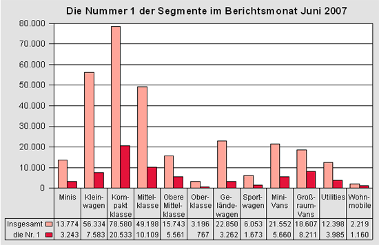 Die Nummer 1 der Segmente im Juni 2007