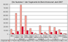 Segmente im Juni 2007