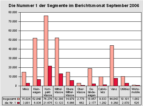 Die Nummer 1 der Segmente im September 2006 