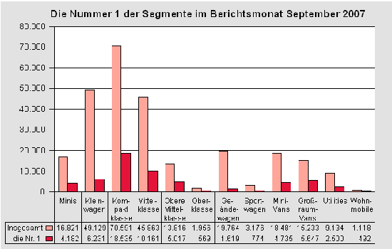 Die Nummer 1 der Segmente im September 2007