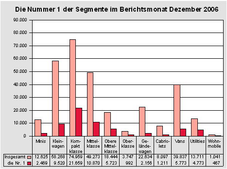 Die Nummer 1 der Segmente im Dezember 2006