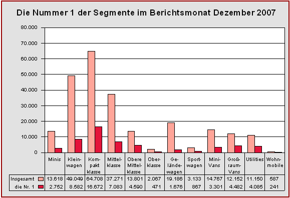 Die Nummer 1 der Segmente im Dezember 2007