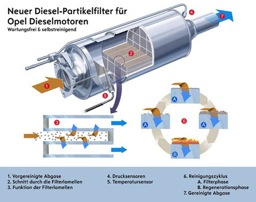 Neuer Diesel-Partikelfilter fr Opel Dieselmotoren