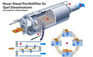 Neuer Diesel-Partikelfilter fr Opel Dieselmotoren