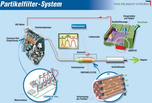 Rupartikelfiltersystem FAP