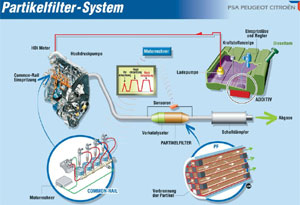 Rupartikelfiltersystem FAP