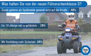 Umfrage zum Quad-Fhrerschein