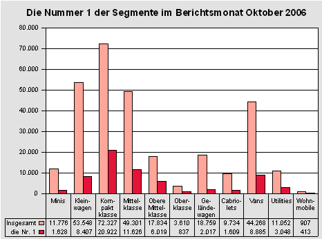 Die Nummer 1 der Segmente im Oktober 2006 