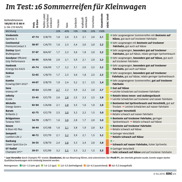 Sommerreifentest 2016 fr Kleinwagen