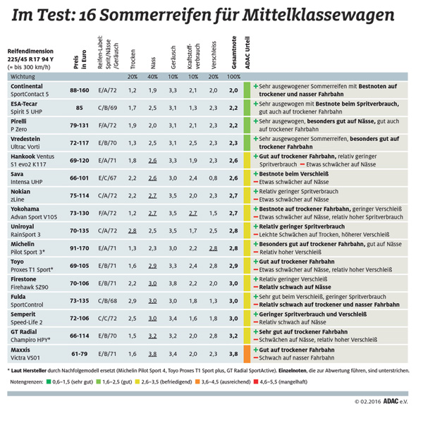 Sommerreifentest 2016 fr Mittelklassewagen