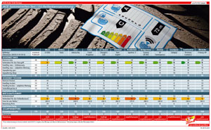 Sommerreifentest / EU-Reifenkennzeichnung